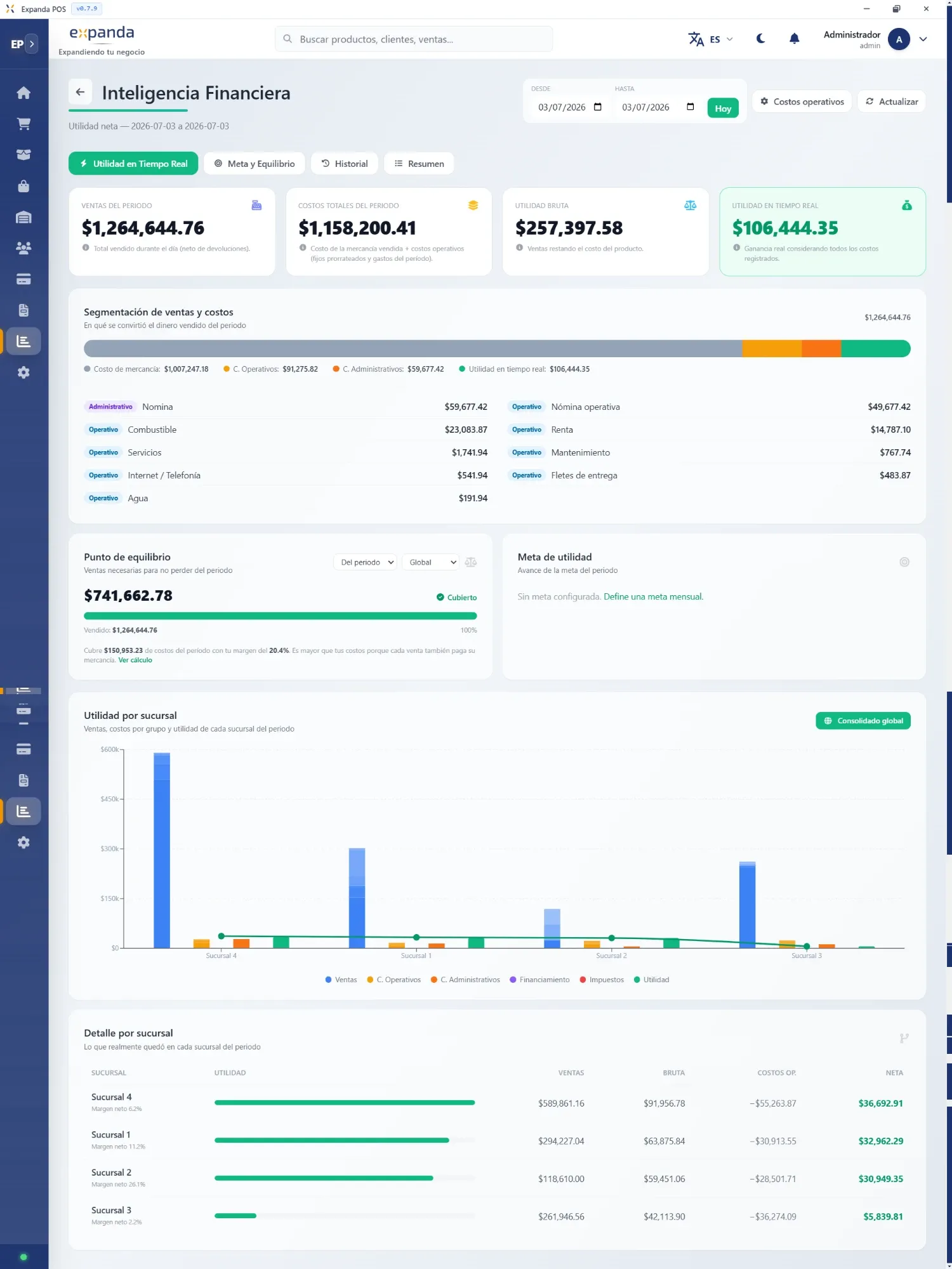 Dashboard de inteligencia financiera de Expanda POS con utilidad en tiempo real, punto de equilibrio y utilidad por sucursal